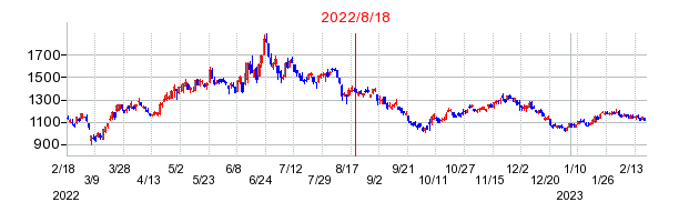 2022年8月18日 09:12前後のの株価チャート